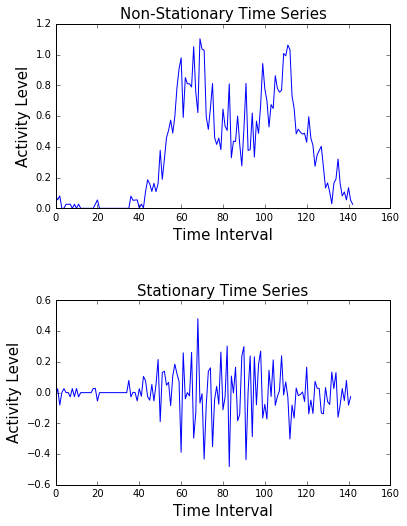 non stationary time series